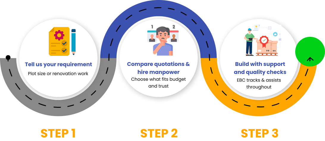 1. Tell us your requirement - Plot size or renovation work, 2. Compare quotations & hire manpower - Choose what fits budget and trust, 3. Build with support and quality checks - EBC tracks & assists throughout